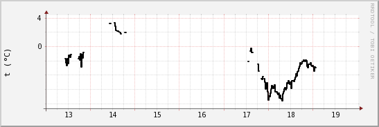 wykres przebiegu zmian windchill temp.