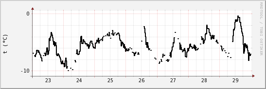 wykres przebiegu zmian windchill temp.