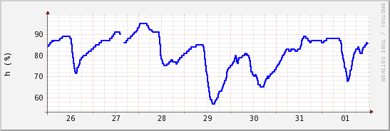 wykres przebiegu zmian wilgotność powietrza