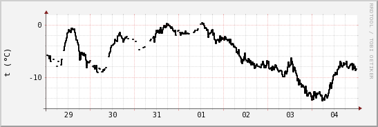 wykres przebiegu zmian windchill temp.