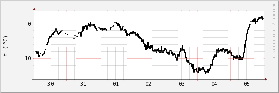 wykres przebiegu zmian windchill temp.