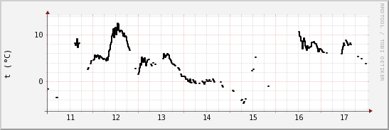 wykres przebiegu zmian windchill temp.