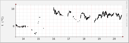 wykres przebiegu zmian windchill temp.