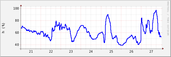 wykres przebiegu zmian wilgotność powietrza