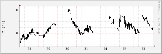 wykres przebiegu zmian windchill temp.