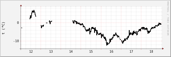 wykres przebiegu zmian windchill temp.