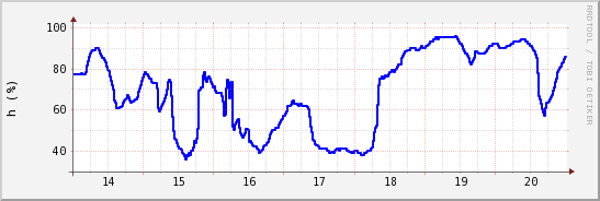 wykres przebiegu zmian wilgotność powietrza