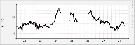 wykres przebiegu zmian windchill temp.