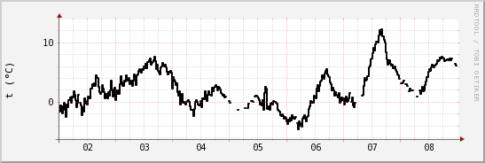 wykres przebiegu zmian windchill temp.