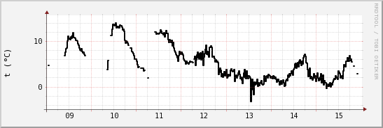 wykres przebiegu zmian windchill temp.