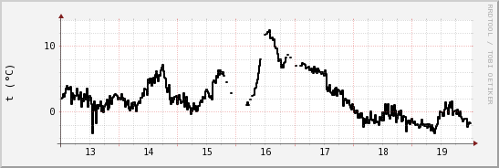 wykres przebiegu zmian windchill temp.