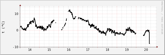 wykres przebiegu zmian windchill temp.