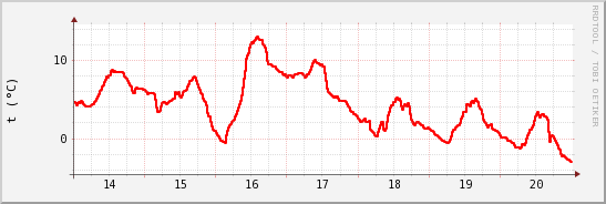 wykres przebiegu zmian temp powietrza