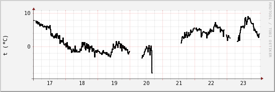 wykres przebiegu zmian windchill temp.