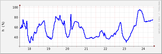 wykres przebiegu zmian wilgotność powietrza