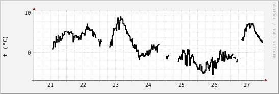 wykres przebiegu zmian windchill temp.