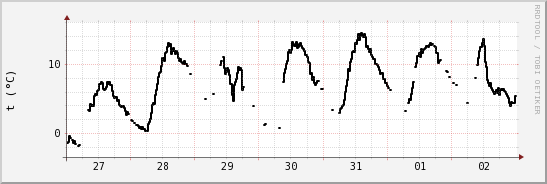 wykres przebiegu zmian windchill temp.