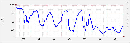 wykres przebiegu zmian wilgotność powietrza