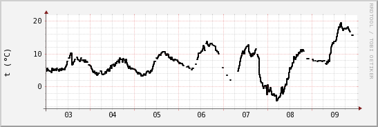 wykres przebiegu zmian windchill temp.