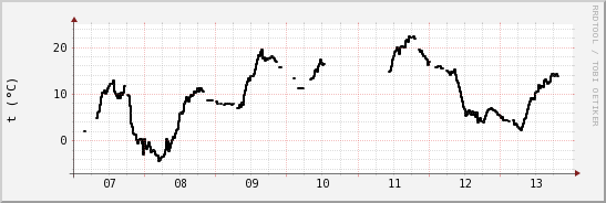 wykres przebiegu zmian windchill temp.