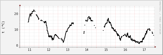 wykres przebiegu zmian windchill temp.