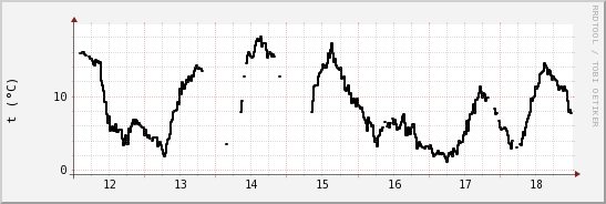 wykres przebiegu zmian windchill temp.