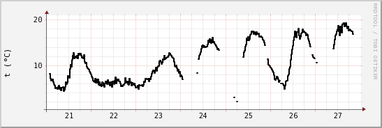 wykres przebiegu zmian windchill temp.