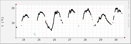 wykres przebiegu zmian windchill temp.