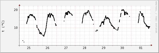 wykres przebiegu zmian windchill temp.