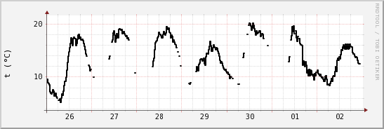wykres przebiegu zmian windchill temp.