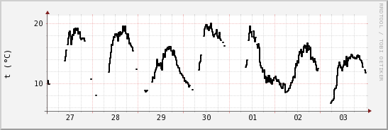 wykres przebiegu zmian windchill temp.