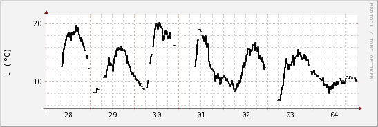 wykres przebiegu zmian windchill temp.