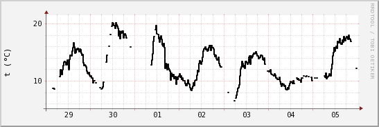 wykres przebiegu zmian windchill temp.