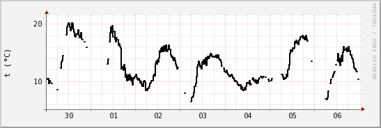 wykres przebiegu zmian windchill temp.