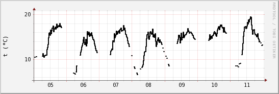 wykres przebiegu zmian windchill temp.