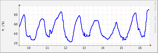 wykres przebiegu zmian wilgotność powietrza