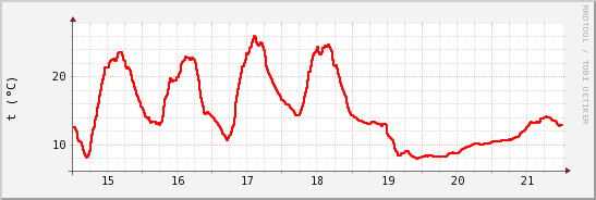 wykres przebiegu zmian temp powietrza
