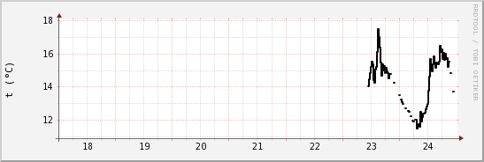 wykres przebiegu zmian windchill temp.