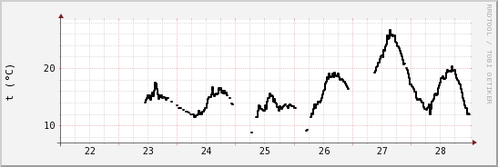 wykres przebiegu zmian windchill temp.