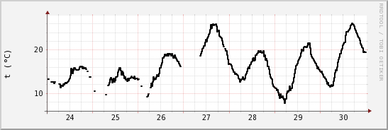 wykres przebiegu zmian windchill temp.