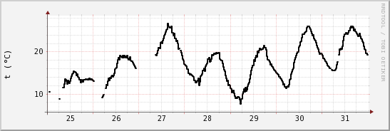 wykres przebiegu zmian windchill temp.