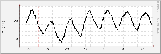 wykres przebiegu zmian windchill temp.