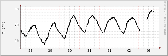 wykres przebiegu zmian windchill temp.