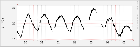 wykres przebiegu zmian windchill temp.