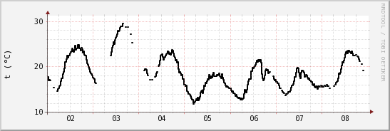 wykres przebiegu zmian windchill temp.