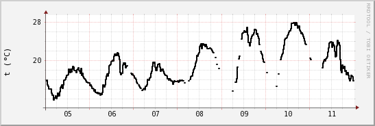 wykres przebiegu zmian windchill temp.