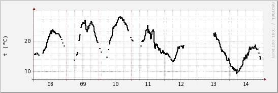 wykres przebiegu zmian windchill temp.