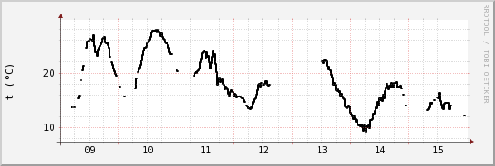 wykres przebiegu zmian windchill temp.