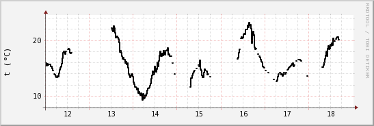 wykres przebiegu zmian windchill temp.