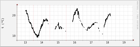 wykres przebiegu zmian windchill temp.